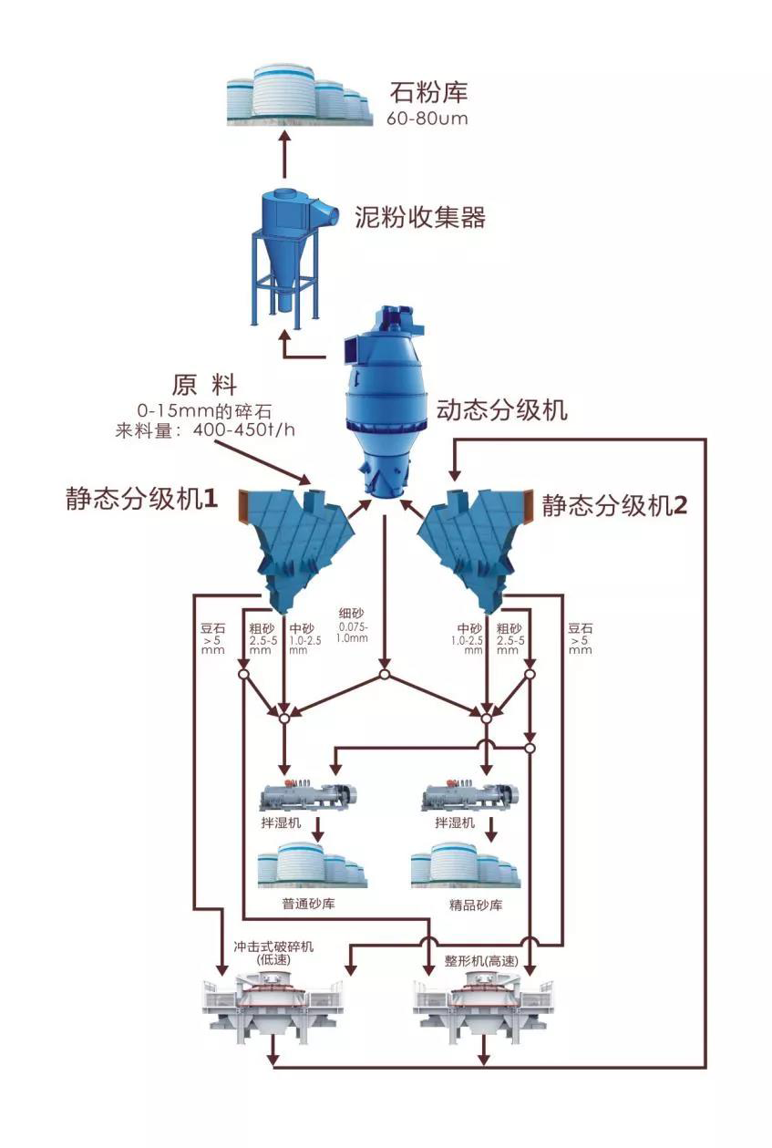 1000t/h，這款無(wú)篩氣動(dòng)干法機(jī)制精品砂系統(tǒng)使制砂樓產(chǎn)能大型化成為現(xiàn)實(shí)